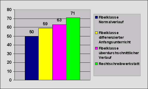 diagramm