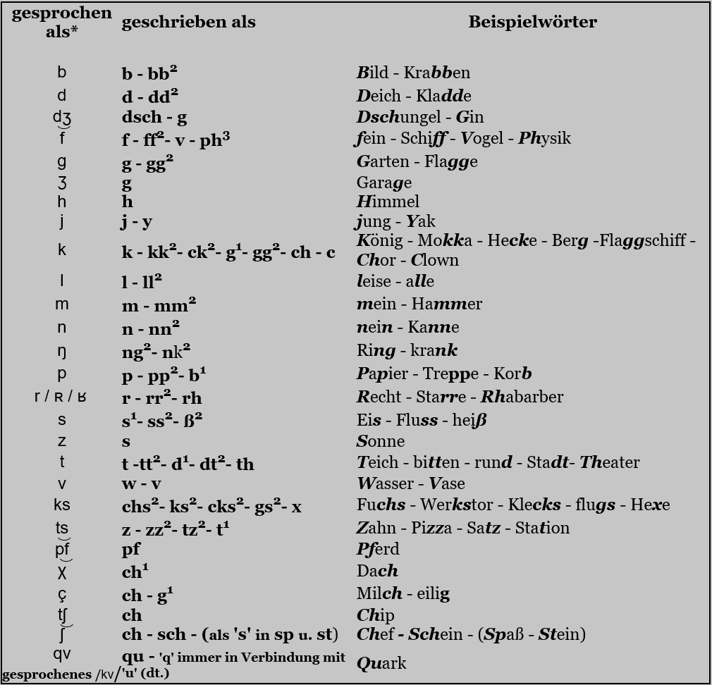 Konsonantentafel 2